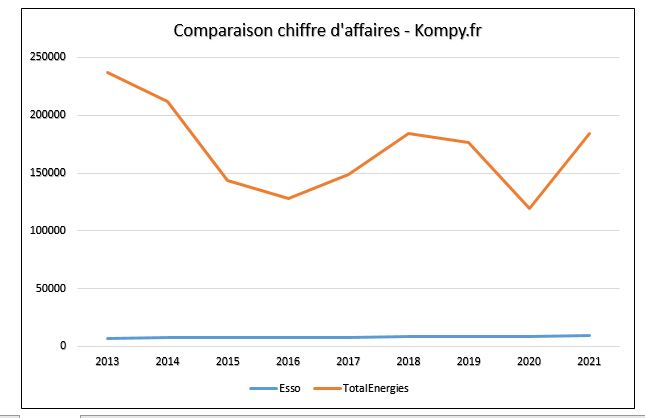 Comparaison du chiffre d'affaires entre TotalEnergies et Esso