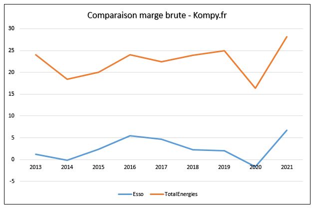 Comparaison des marges brutes entre TotalEnergies et Esso