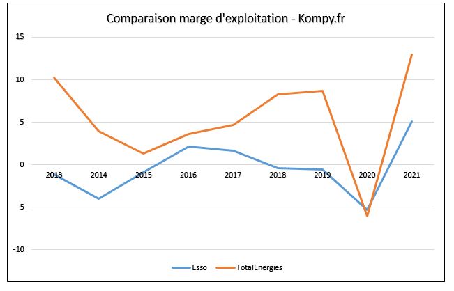 Comparaison des marges d'exploitation entre TotalEnergies et Esso