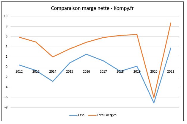 Comparaison des marges nettes entre TotalEnergies et Esso