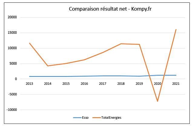 Comparaison du résultat net entre TotalEnergies et Esso