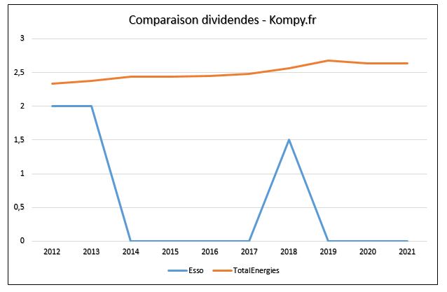 Comparaison des dividendes versés entre TotalEnergies et Esso