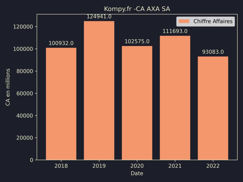 AXA SA CA 2022