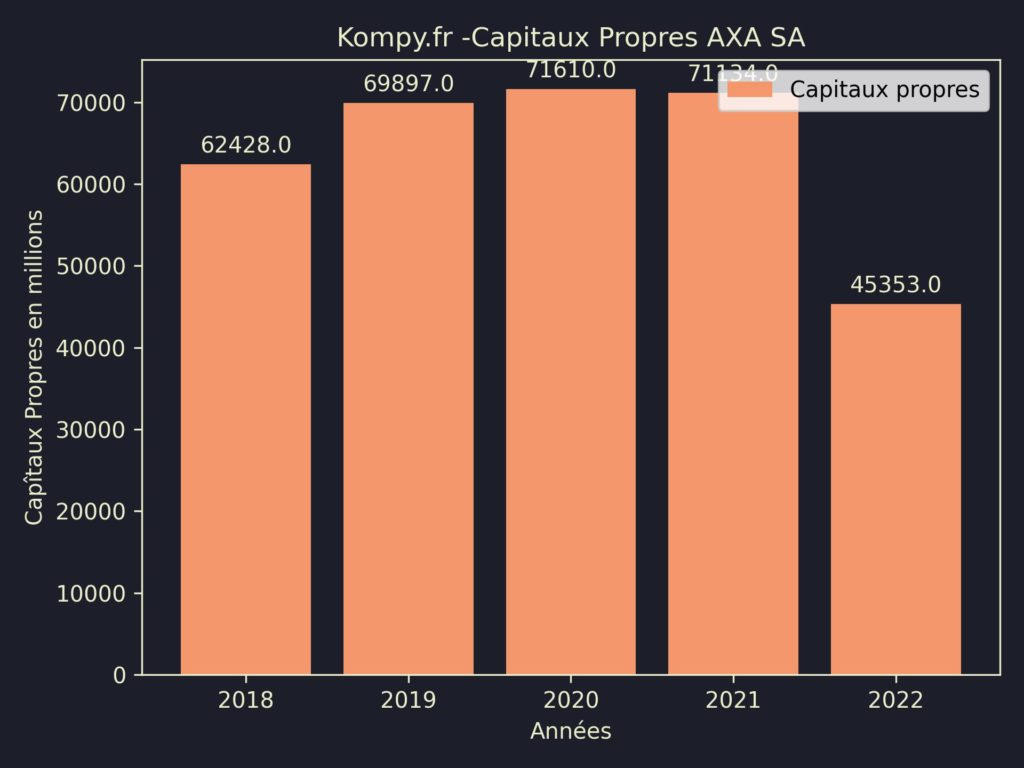 AXA SA Capitaux Propres 2022