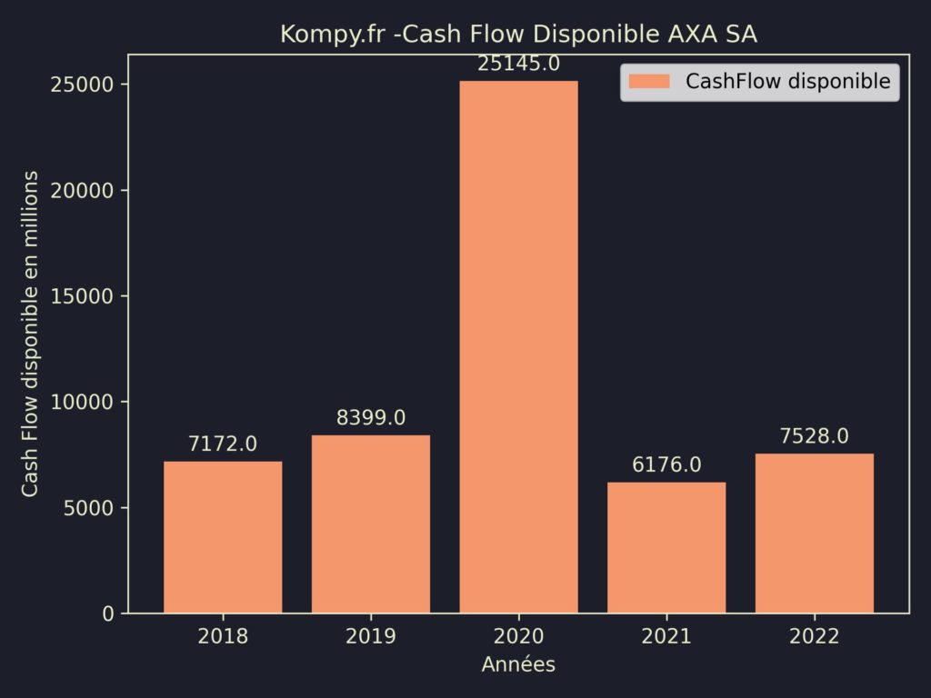 AXA SA CashFlow disponible 2022