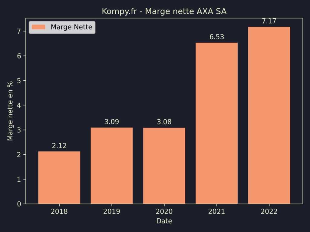 AXA SA Marges 2022