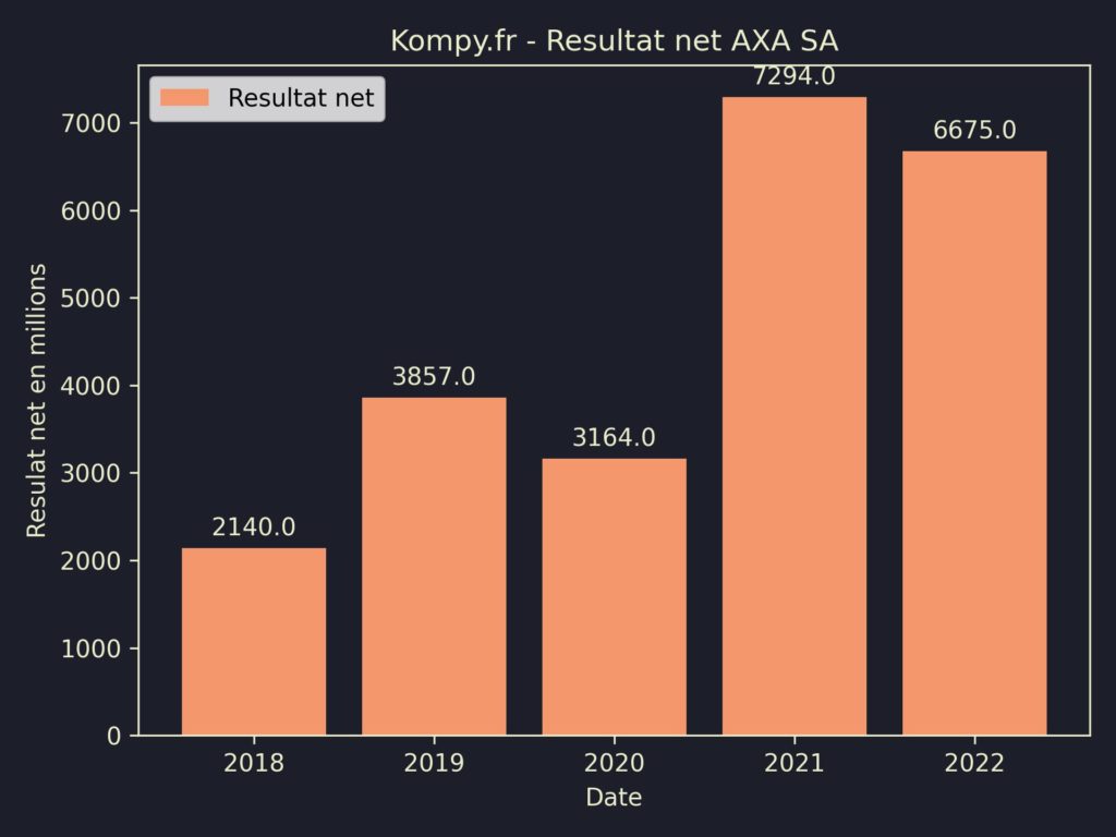 AXA SA Resultat Net 2022