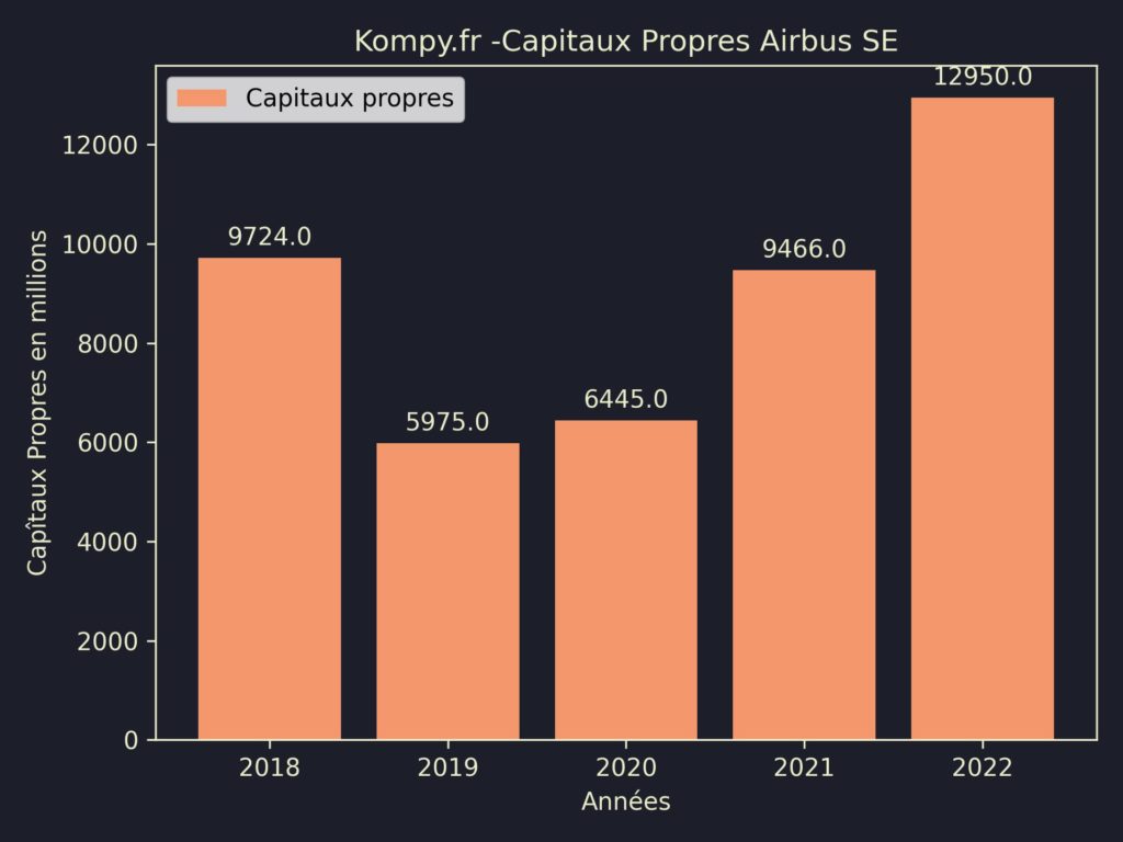 Airbus SE Capitaux Propres 2022