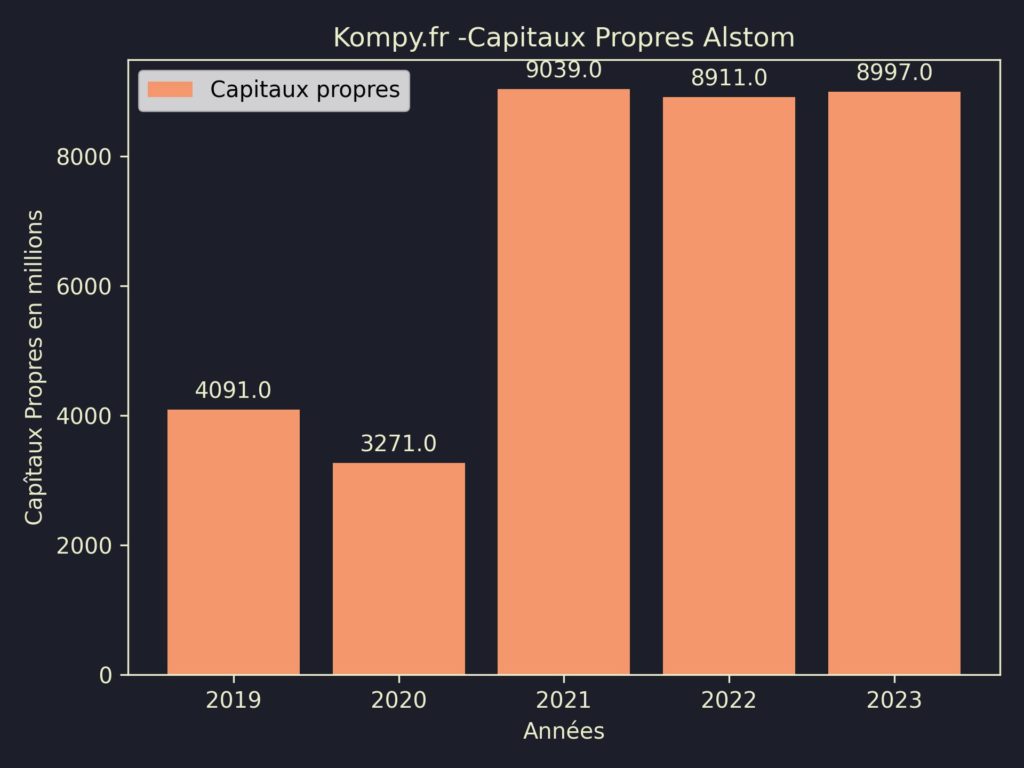Alstom Capitaux Propres 2023