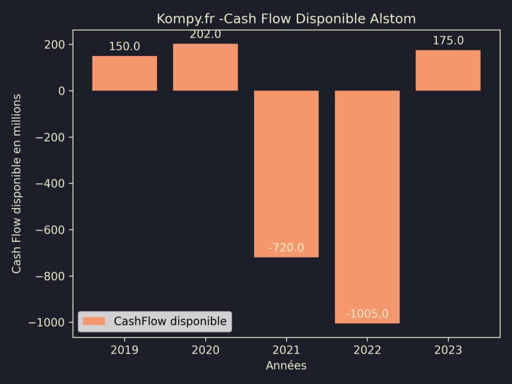 Alstom CashFlow disponible 2023