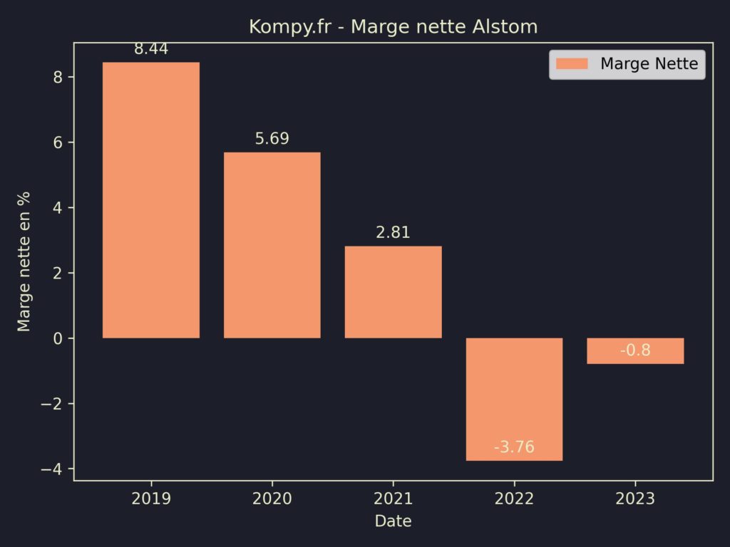 Alstom Marges 2023