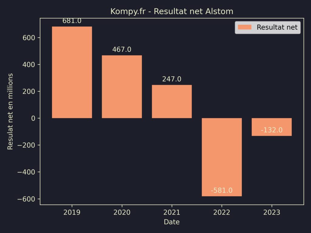 Alstom Resultat Net 2023