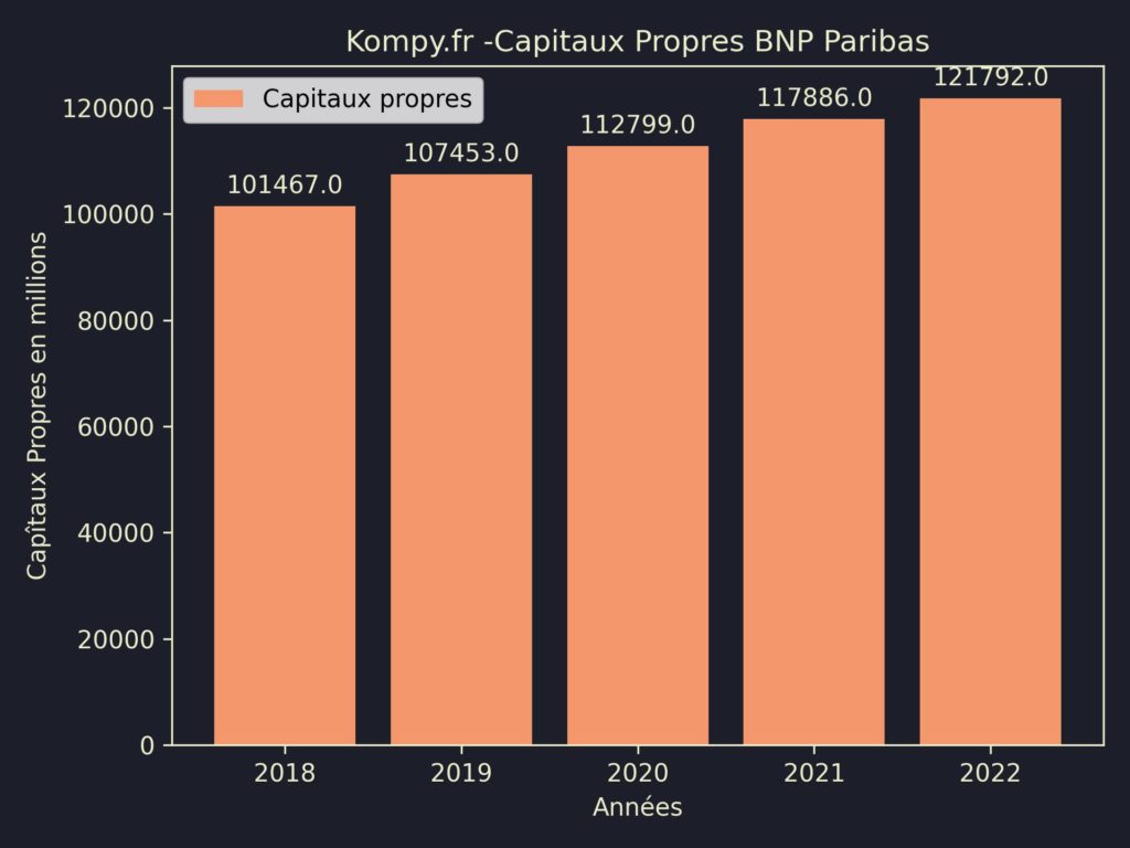 BNP Paribas Capitaux Propres 2022