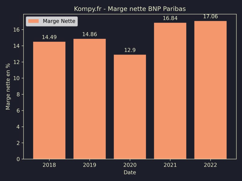 BNP Paribas Marges 2022