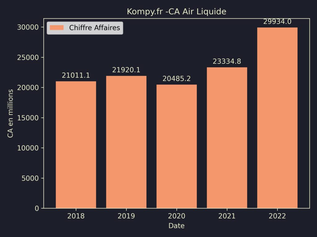 CA Air Liquide 2022