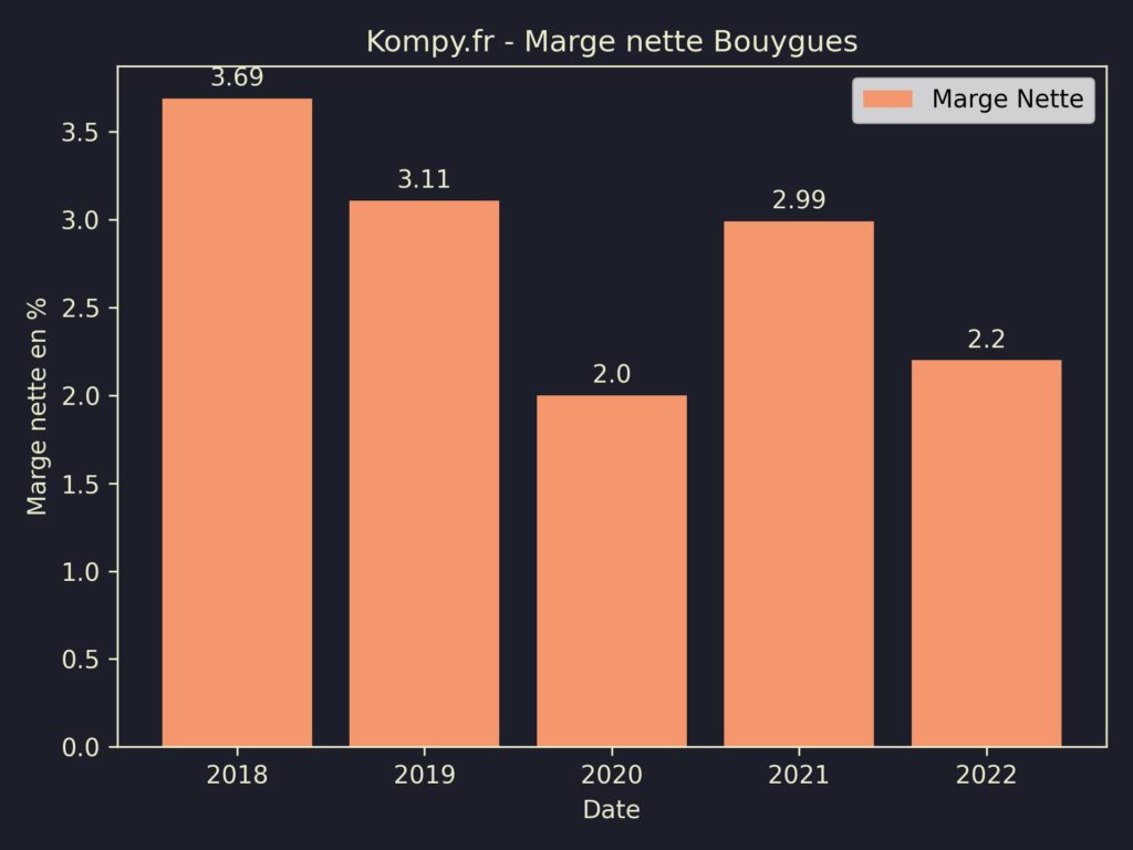 Bouygues Marges 2022