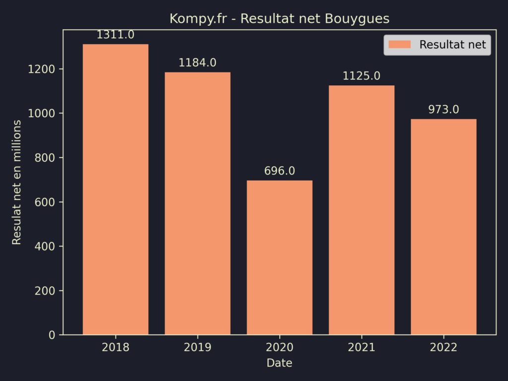 Bouygues Resultat Net 2022
