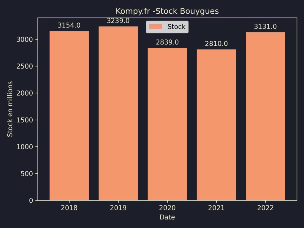 Bouygues Stock 2022