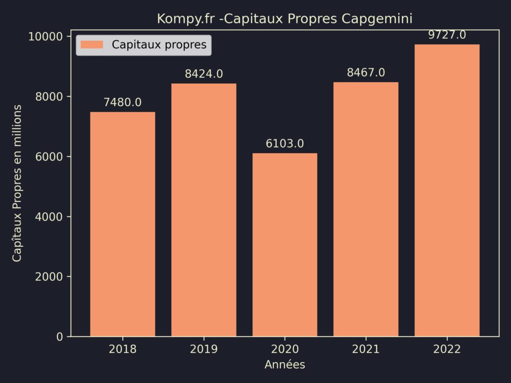 Capgemini Capitaux Propres 2022