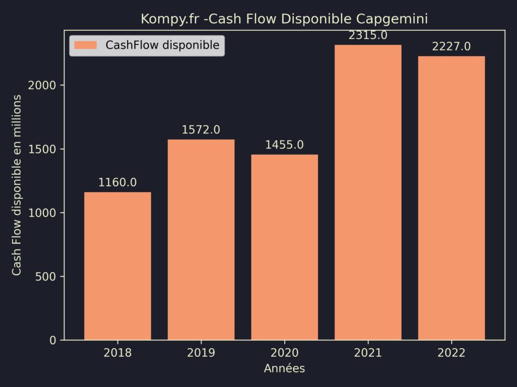 Capgemini CashFlow disponible 2022