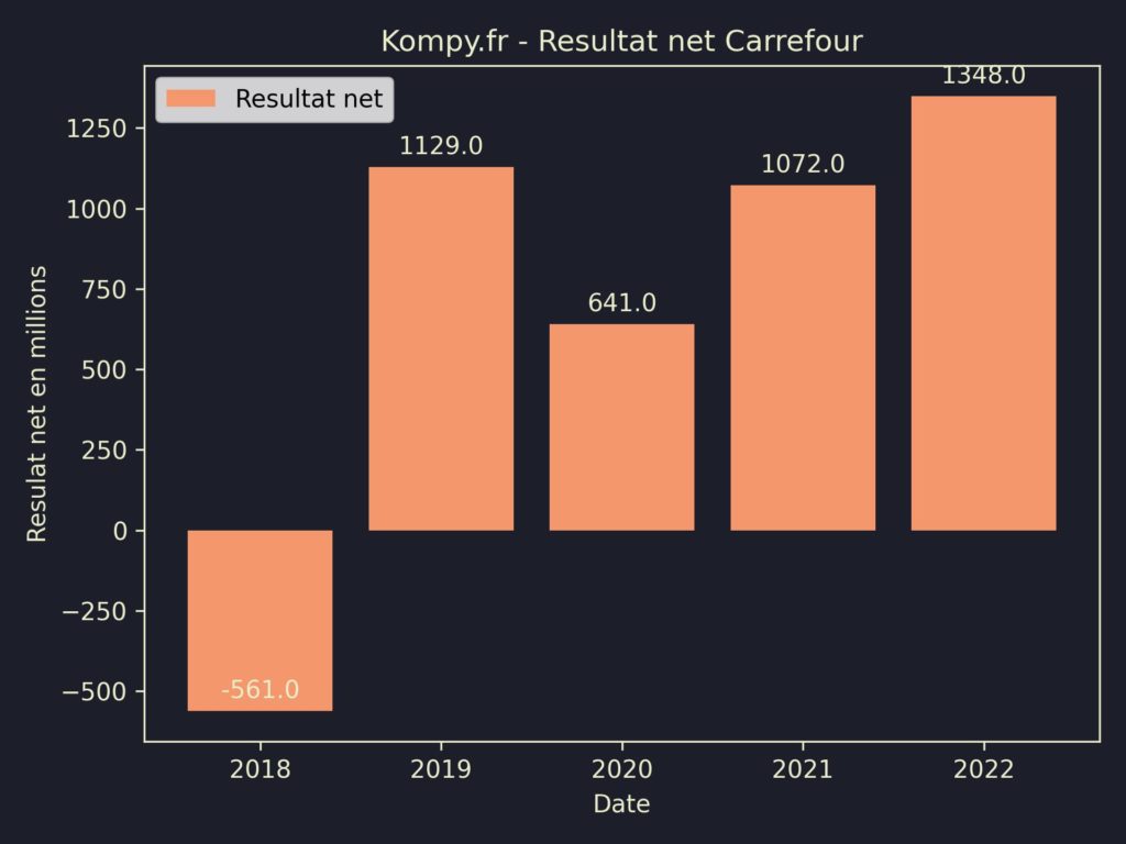 Carrefour Resultat Net 2022