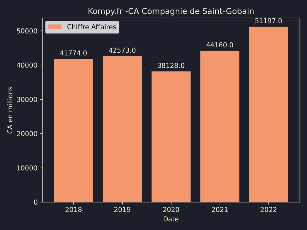 Compagnie de Saint-Gobain CA 2022
