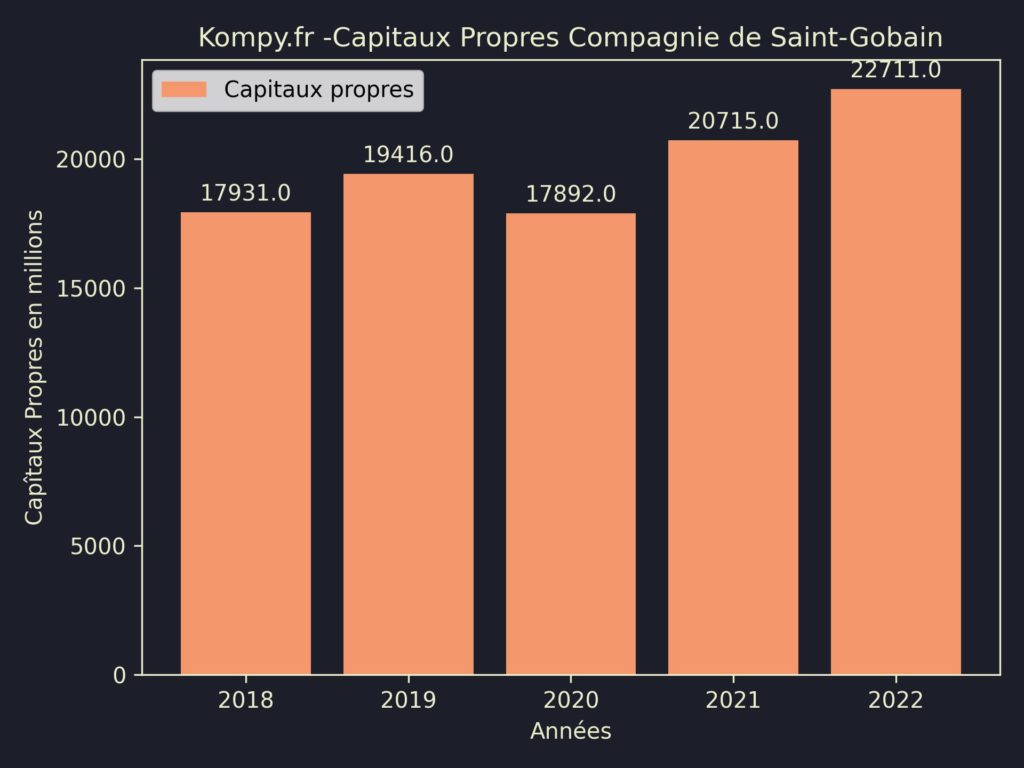 Compagnie de Saint-Gobain Capitaux Propres 2022