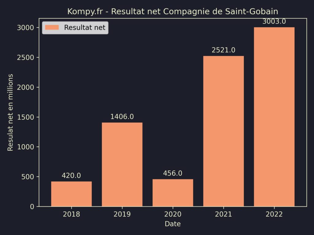 Compagnie de Saint-Gobain Resultat Net 2022
