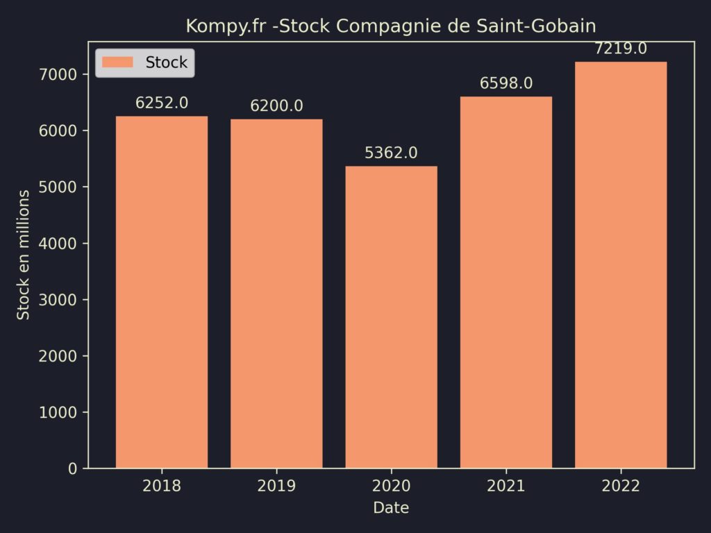 Compagnie de Saint-Gobain Stock 2022