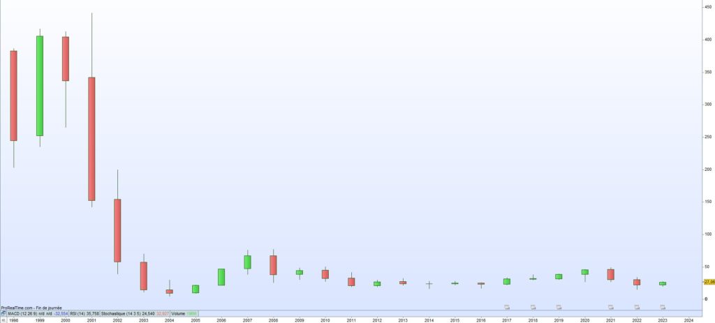 Cours de bourse Alstom 2023