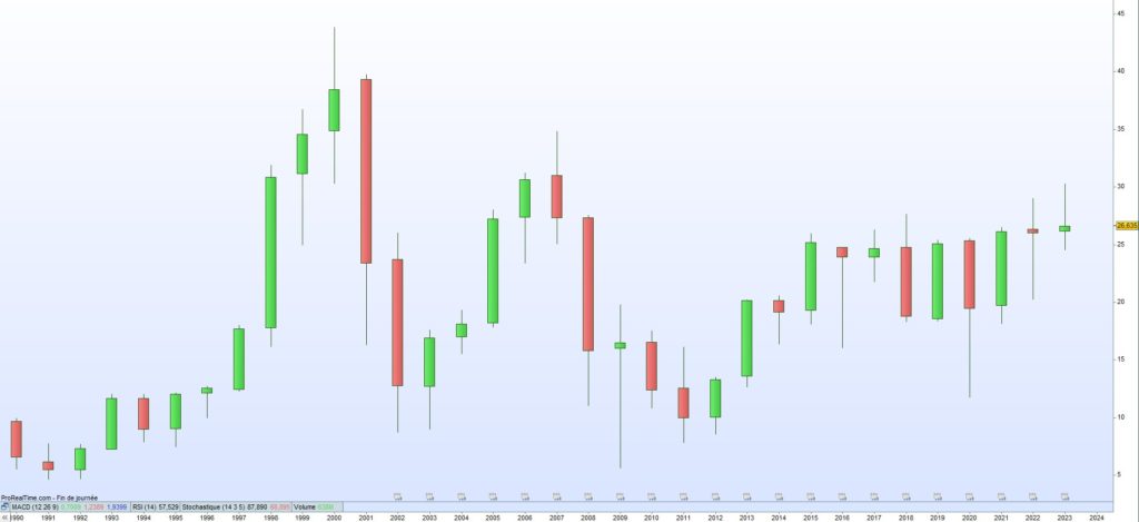 Cours de bourse Axa 2023