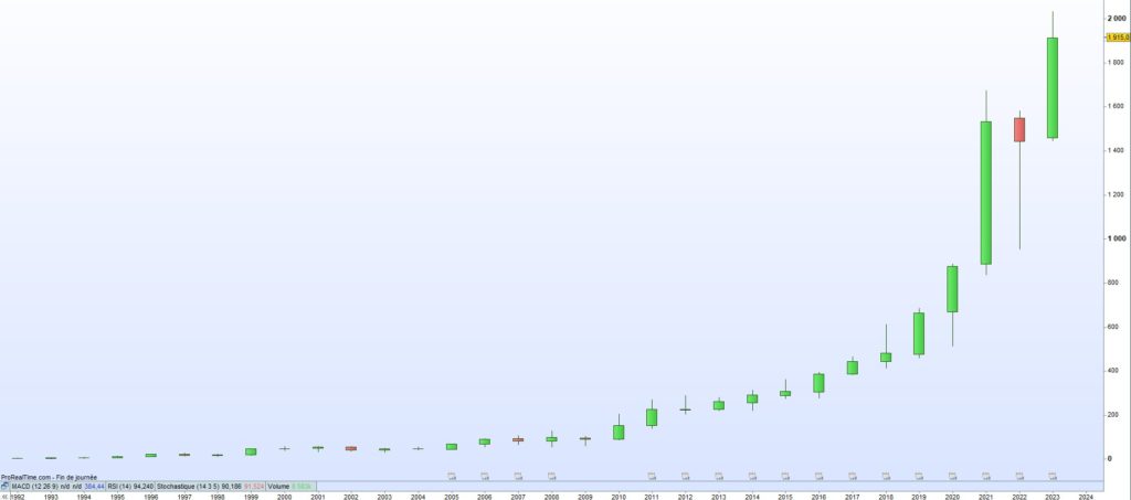 Cours de bourse Hermes 2023