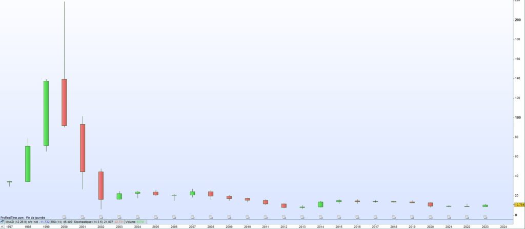 Cours de bourse Orange 2023