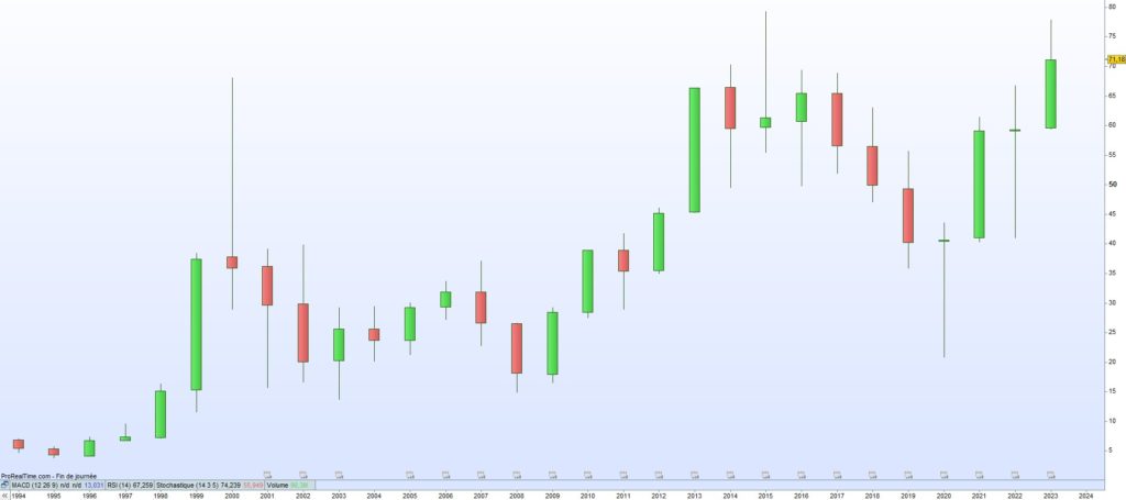 Cours de bourse Publicis 2023