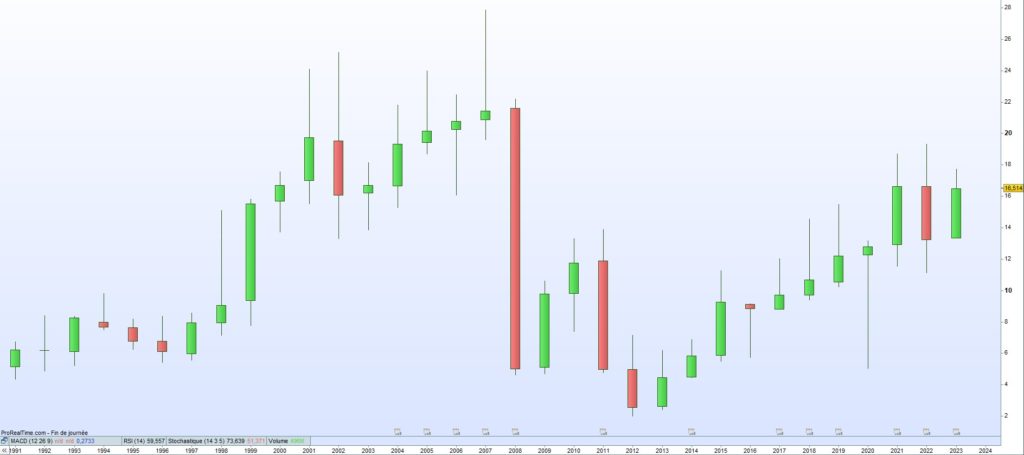 Cours de bourse Stellantis 2023