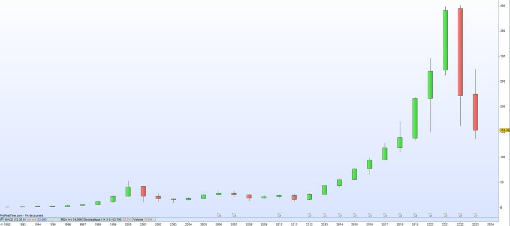 Cours de bourse Teleperformance 2023