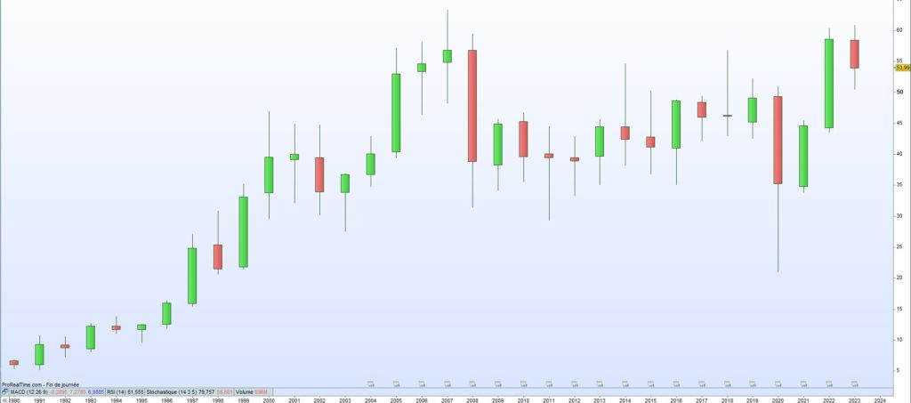 Cours de bourse TotalEnergies 2023