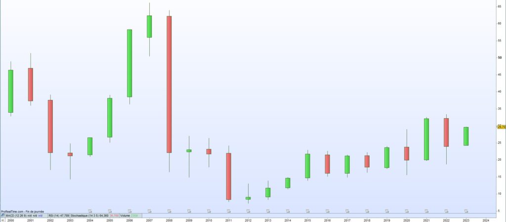 Cours de bourse Veolia 2023