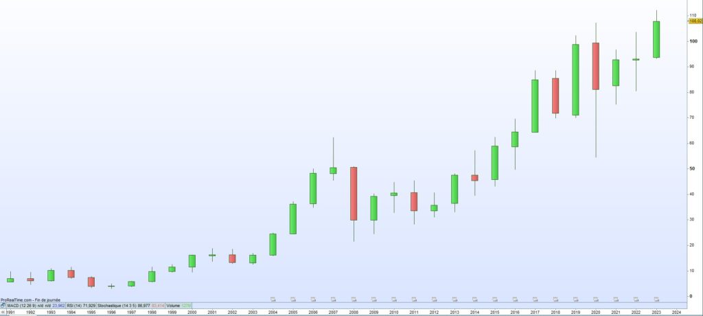 Cours de bourse Vinci 2023