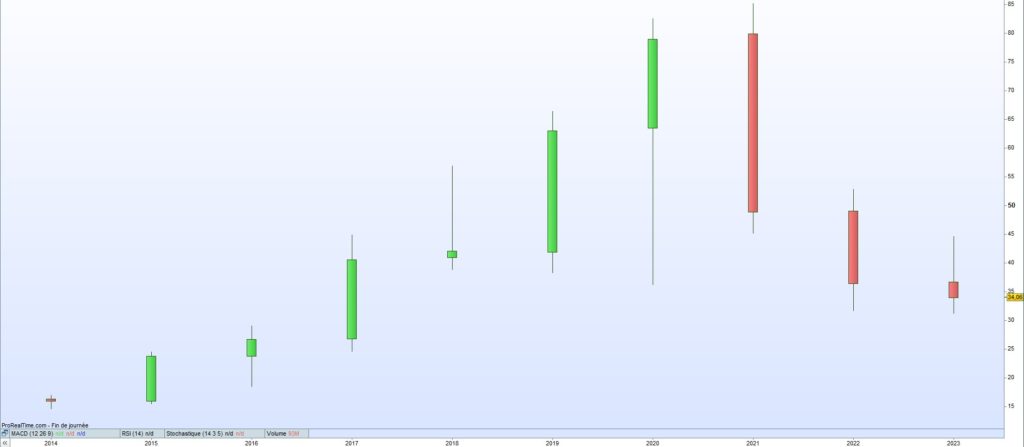 Cours de bourse Worldline 2023