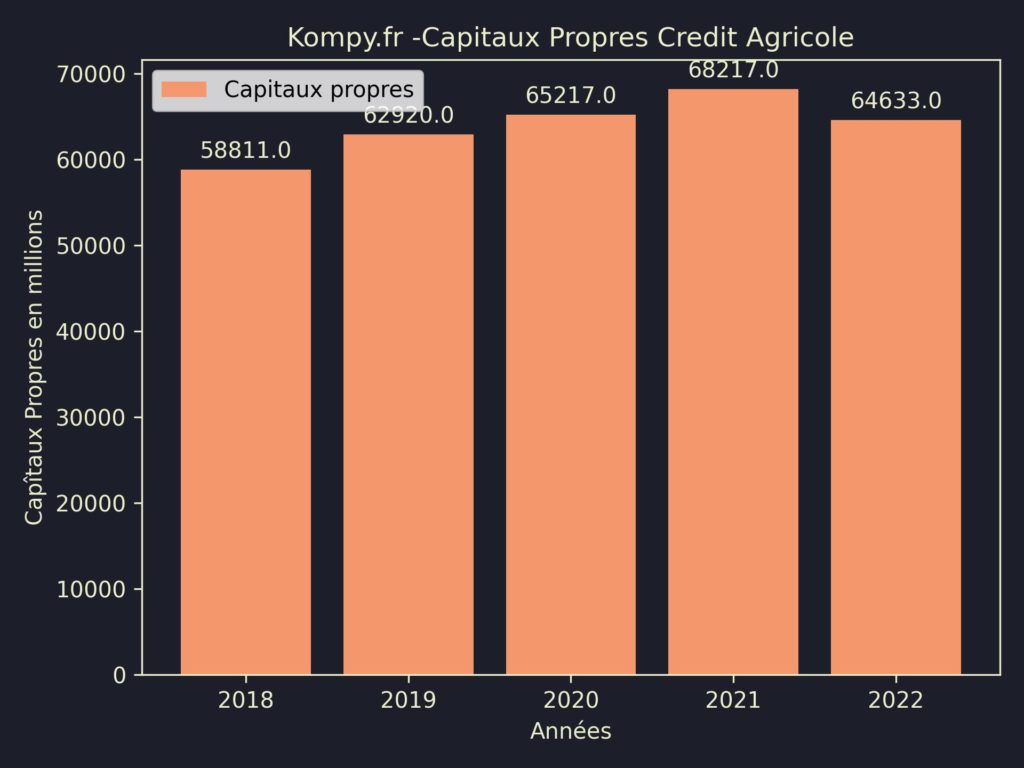 Credit Agricole Capitaux Propres 2022