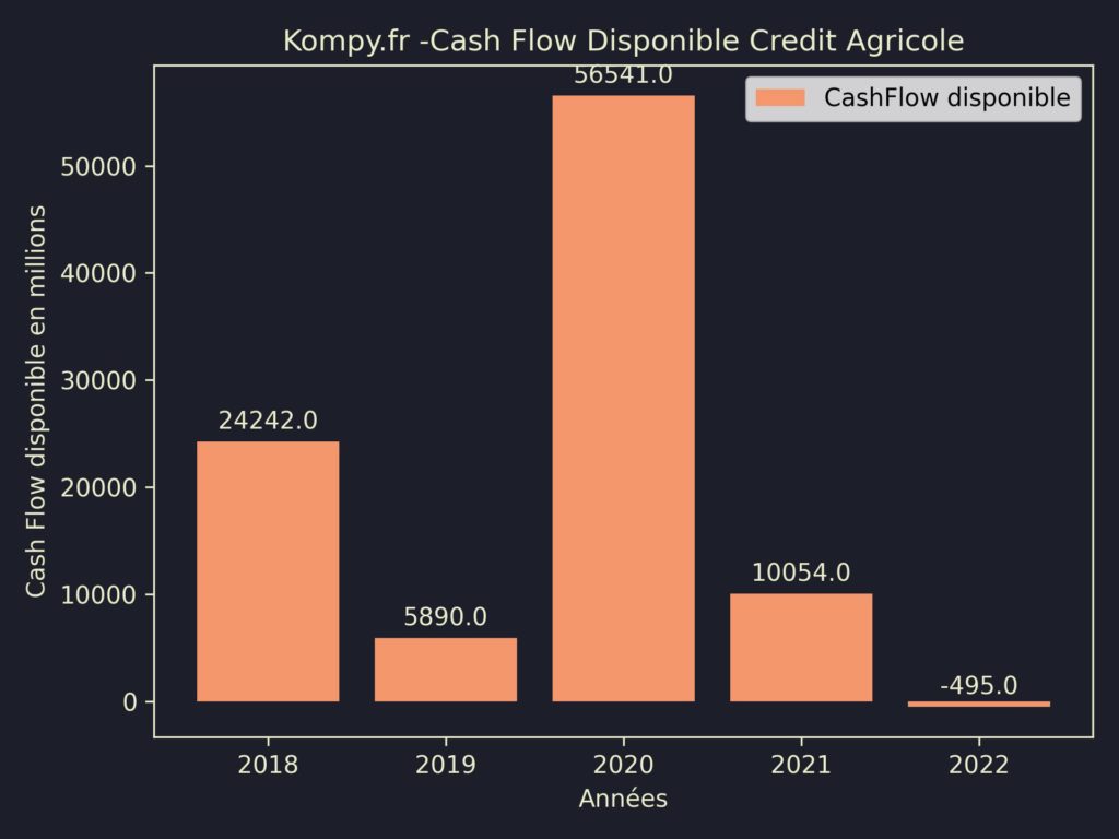 Credit Agricole CashFlow disponible 2022