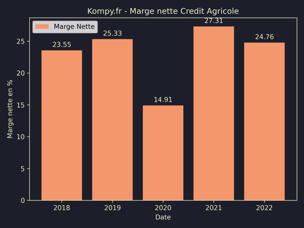 Credit Agricole Marges 2022