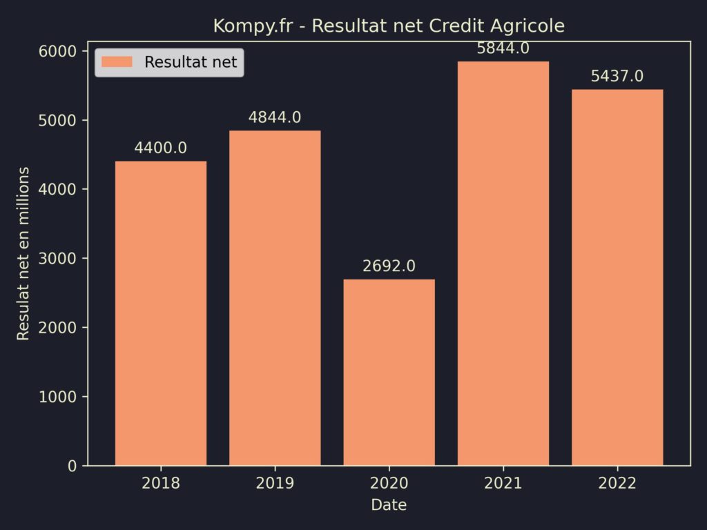 Credit Agricole Resultat Net 2022