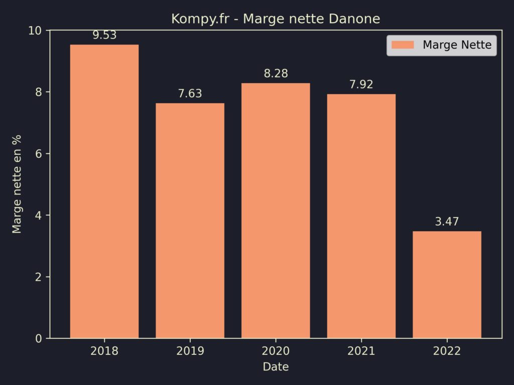 Danone Marges 2022