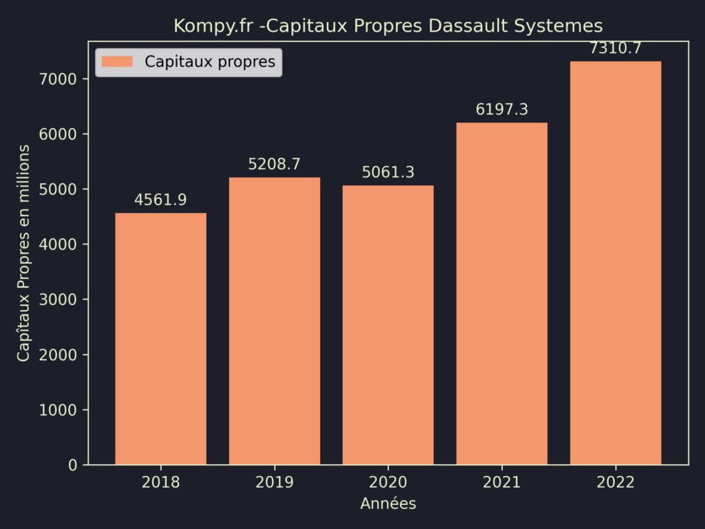 Dassault Systemes Capitaux Propres 2022