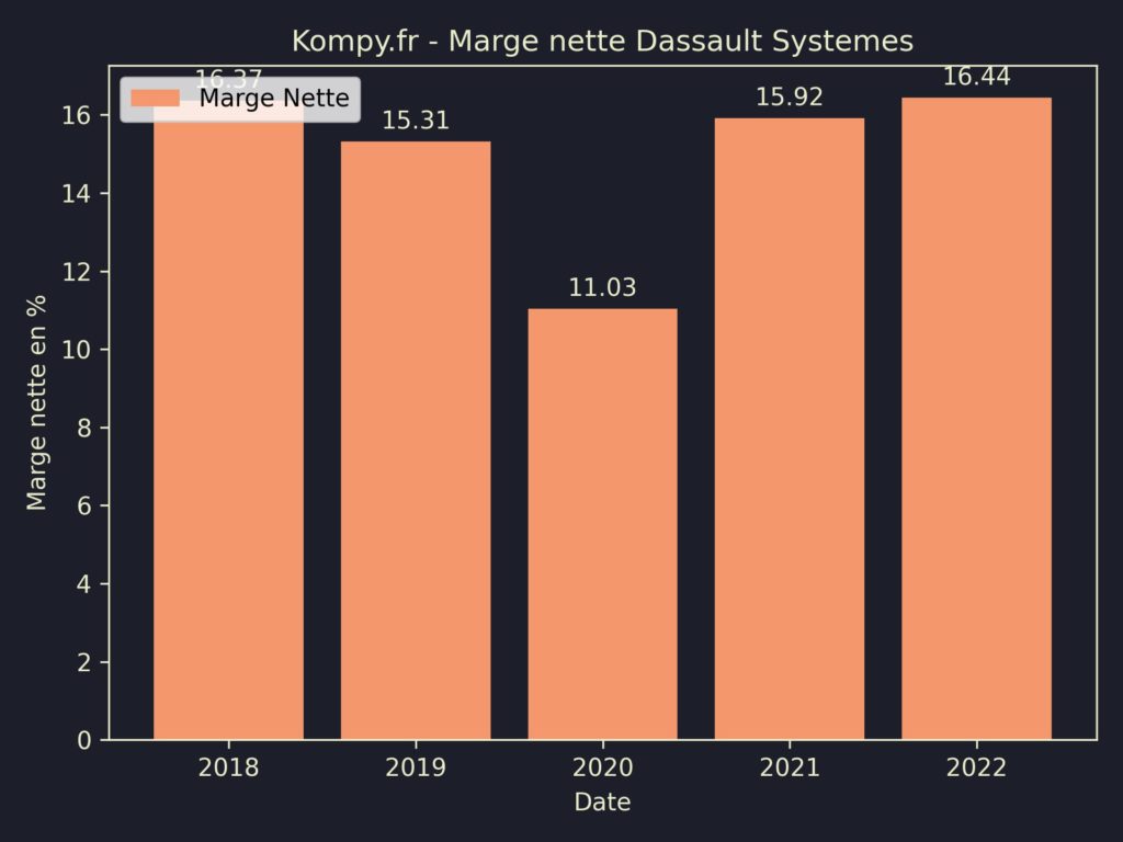 Dassault Systemes Marges 2022