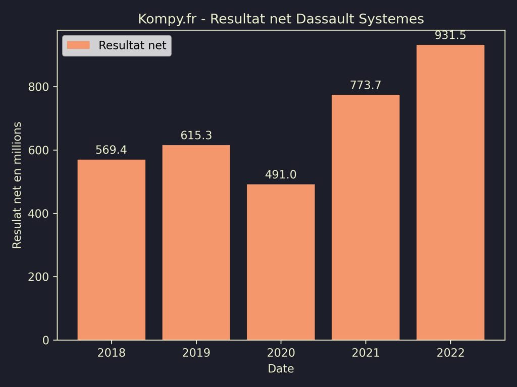 Dassault Systemes Resultat Net 2022
