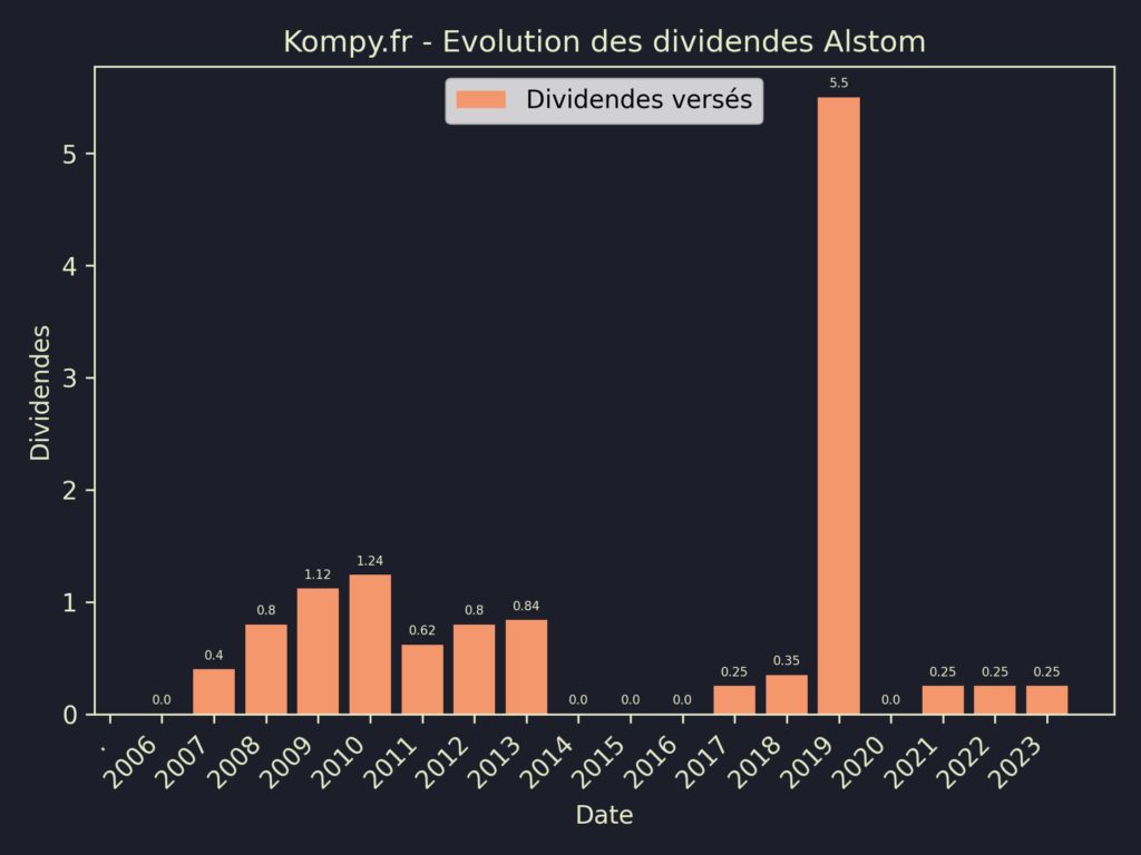 Dividendes Alstom 2023