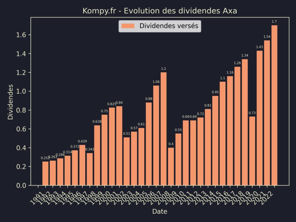 Dividendes Axa 2023